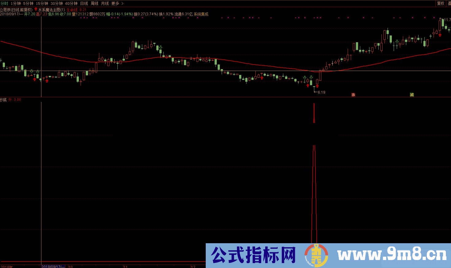 通达信水系魔法主图源码