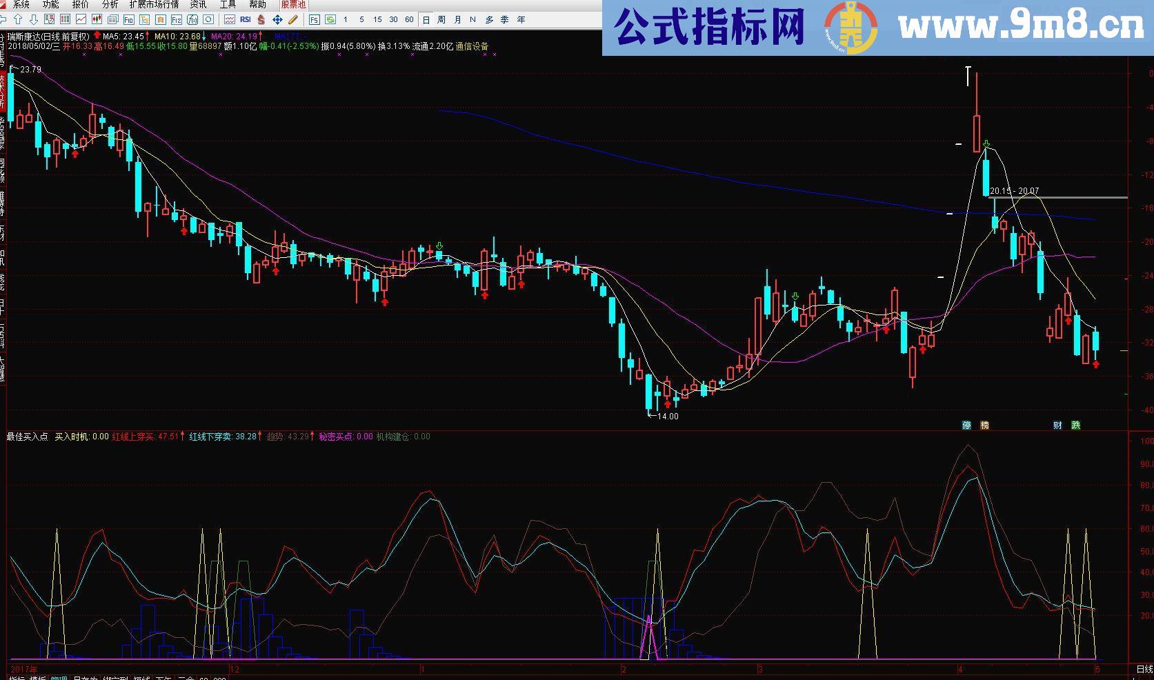 通达信最佳买入点源码副图