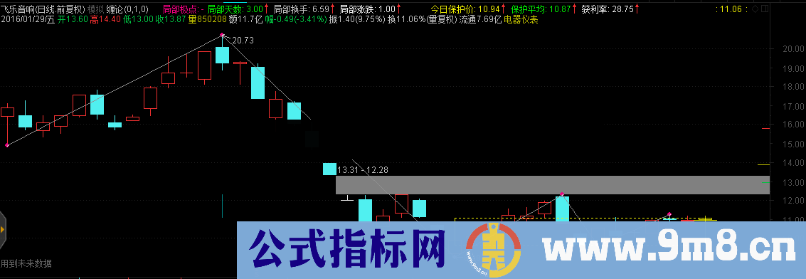 三角形中枢缠论自动划线主图公式 源码 