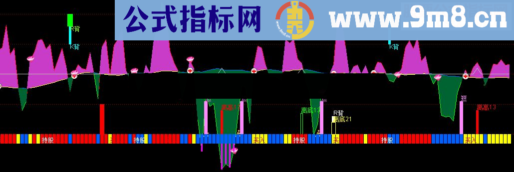 kdj,rsi,macd顶/底背离副图指标,源码,持股持币提示,无未来