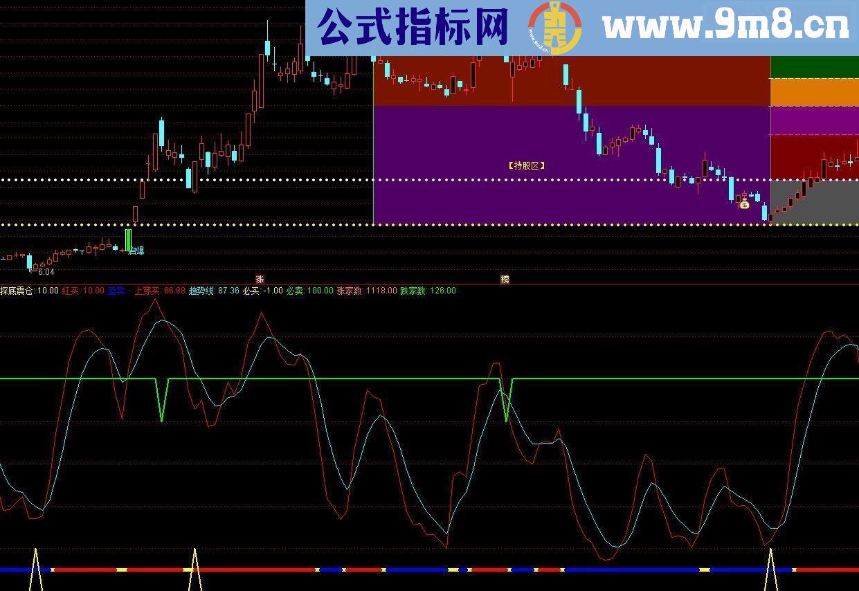 通达信趋势副图源码指标公式