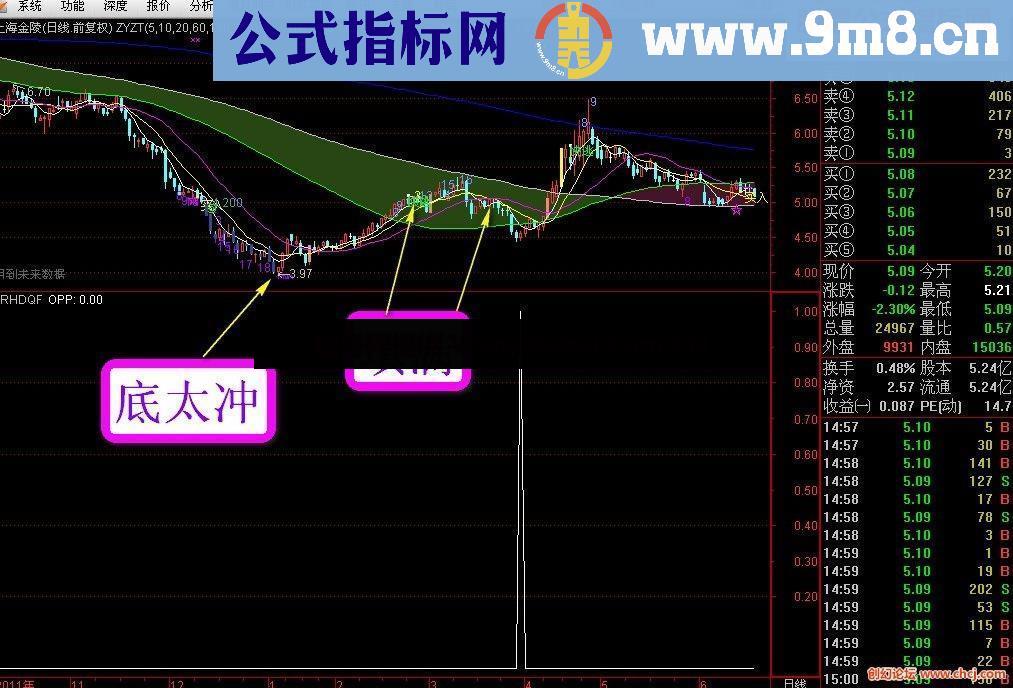 芙蓉回档起飞形态公式源码