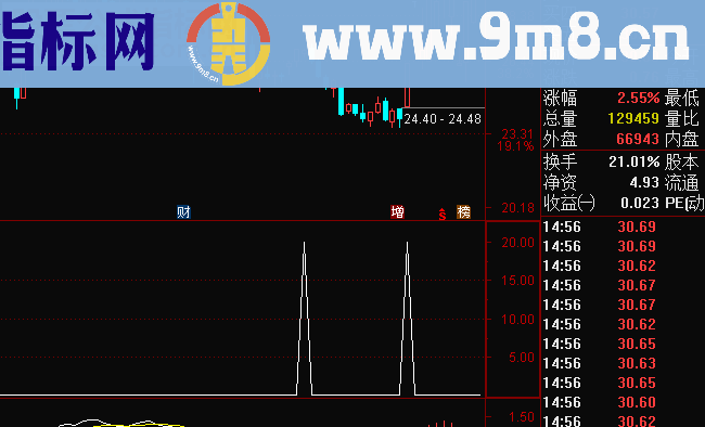 通达信准确的抄底副图公式源码