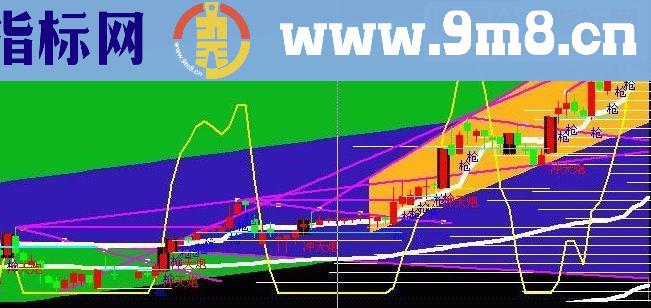 通达信主图叠加线性源码副图