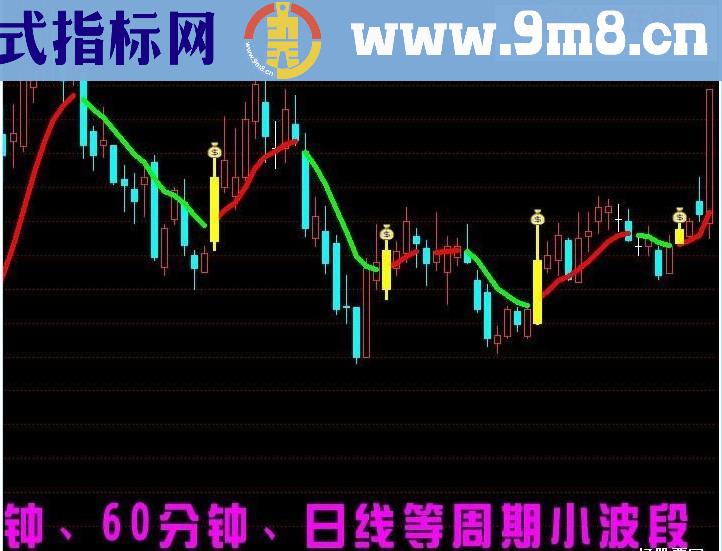 玛雅主图，无未来~专攻30、60分钟、日线等周期小波段