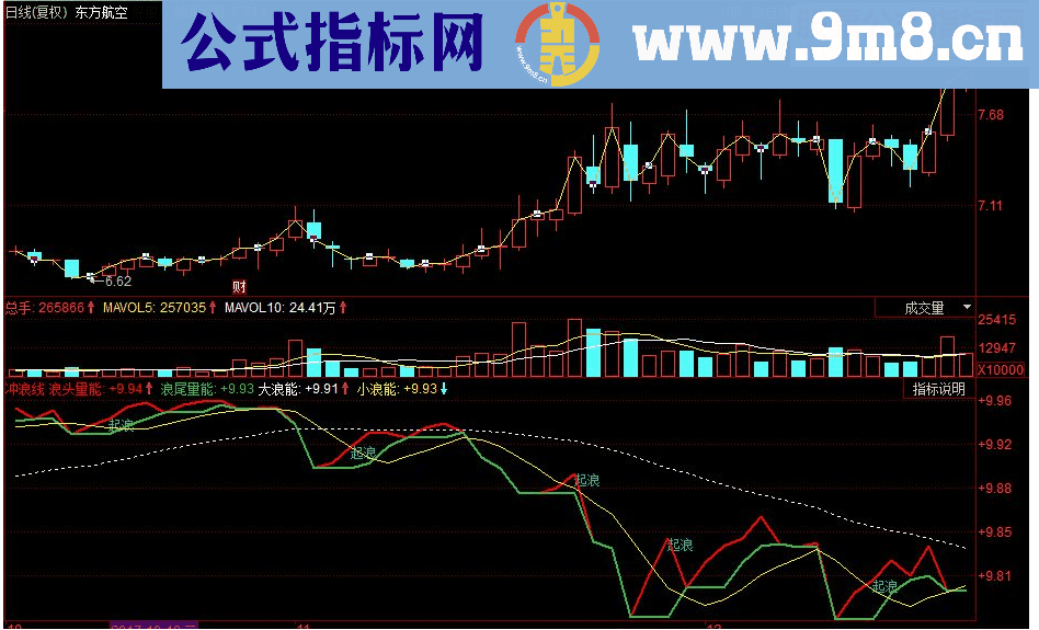 同花顺冲浪线副图源码