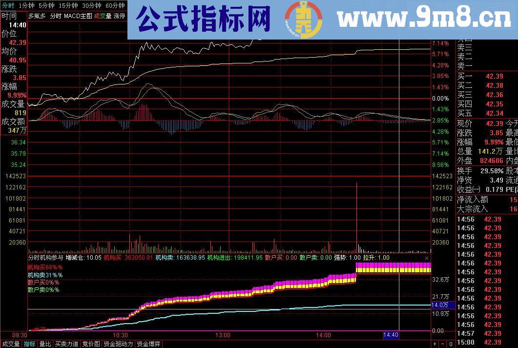 很实用的分时图主图MACD以及副图分时机构参与度指标