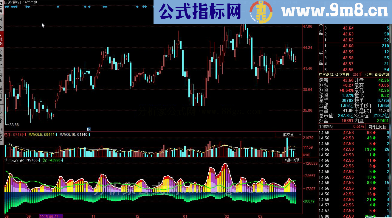 同花顺世上无双指标公式