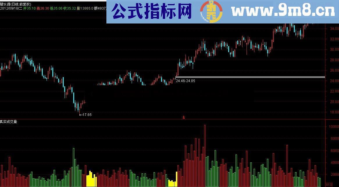 通达信量中庄副图公式、无未来