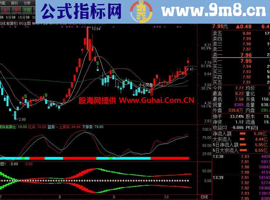 新手老手都值得收藏的主副图加选股公式 