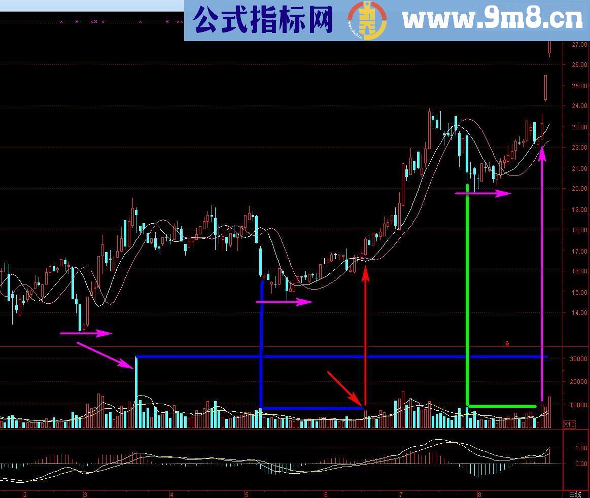 通达信ＸＹ简单波段指标（完全加密指标主图贴图）