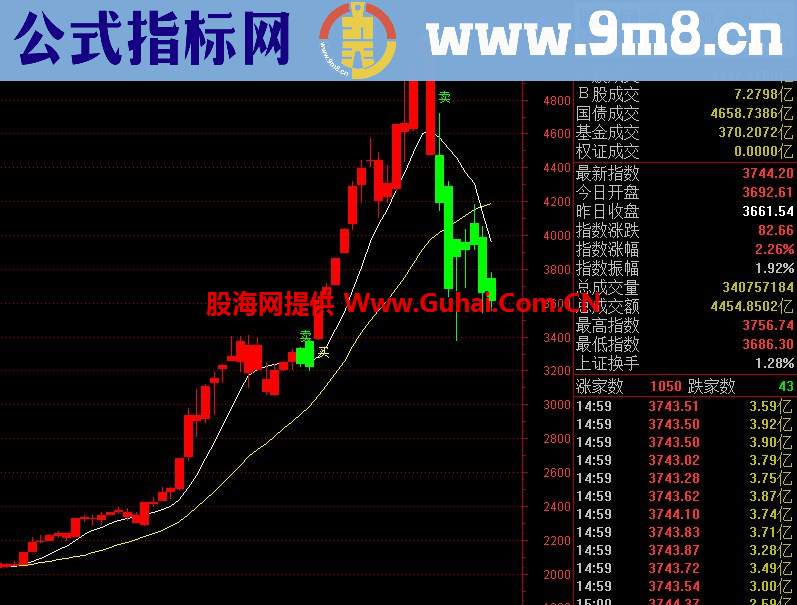 通达信红买绿卖主图指标 