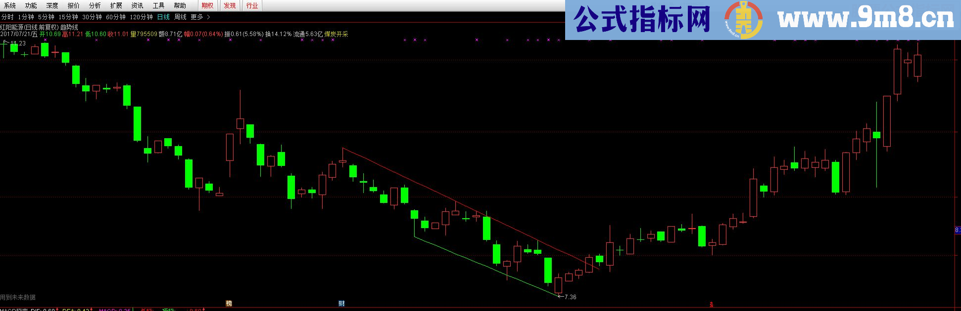 通达信突破趋势线指标（源码主图贴图）