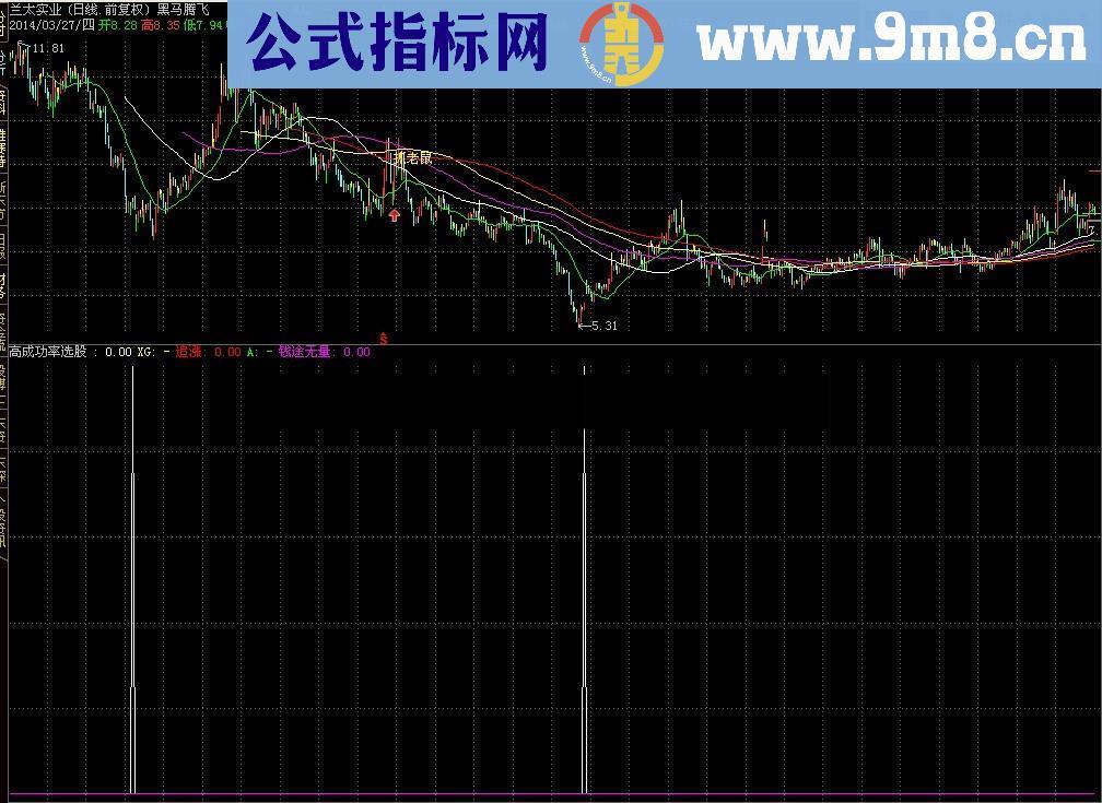 高成功率选股公式 信不信由你