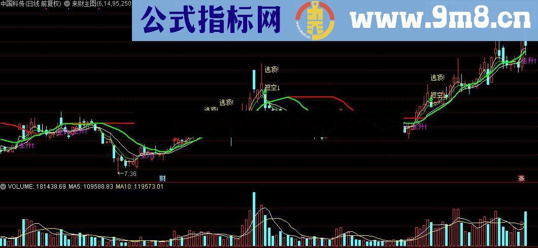 通达信来财主图指标源码