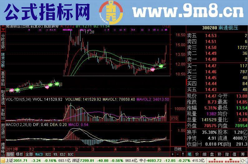 脱胎换骨macd的方外一章