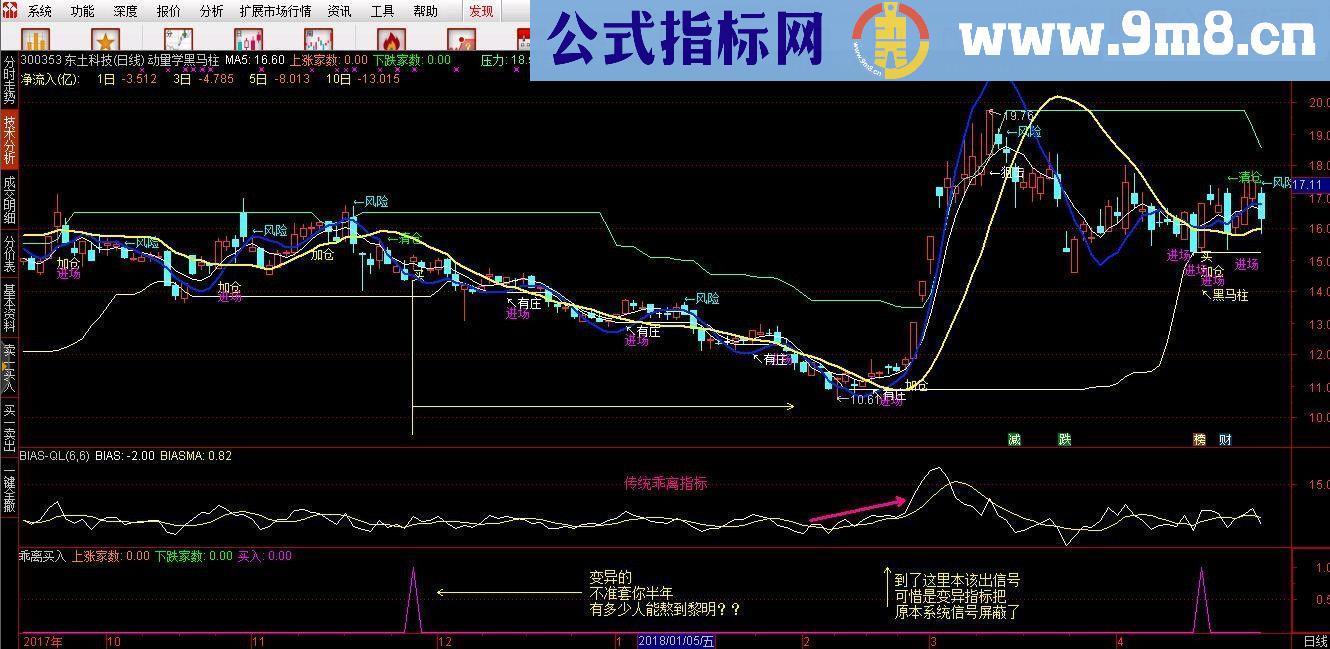 通达信动量学黑马柱（指标主图贴图、无未来）内含乖离买入源码说明