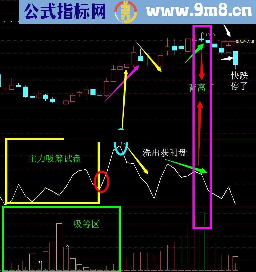 玩死主力 无未来函数 判断主力做盘