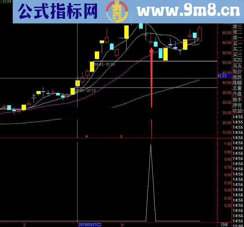 通达信【金钻指标】超短线3号/阴线买入成功率接近100%