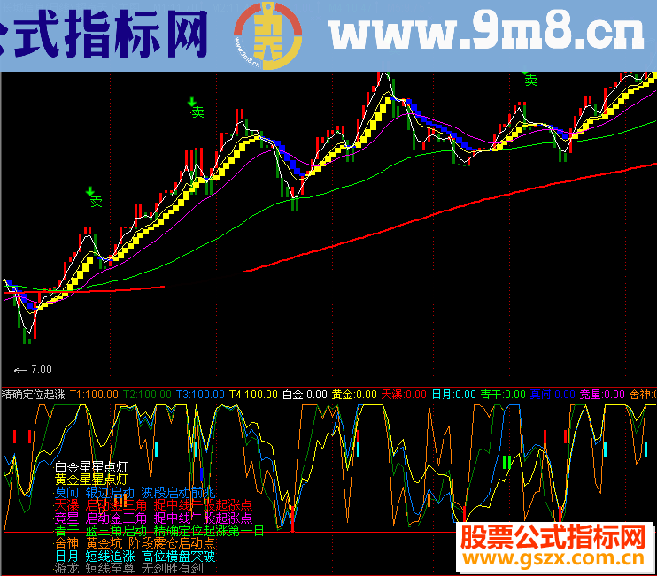 通达信精确定位起涨第一日指标公式