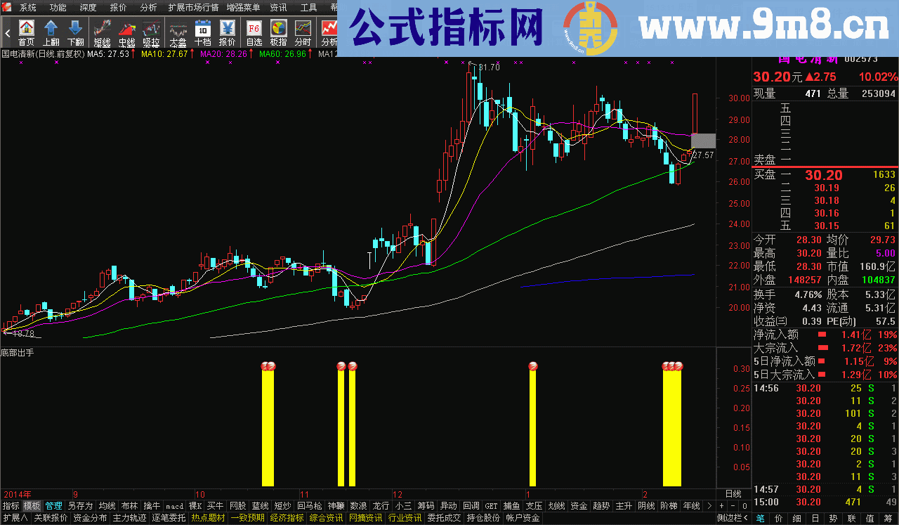 底部出现副图指标 源码