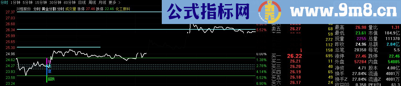 通达信分时黄金分割线指标