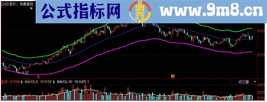 同花顺私人通道副图指标源码