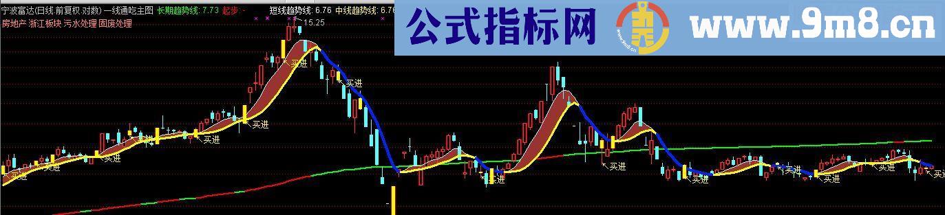 通达信套牢盘副图源码