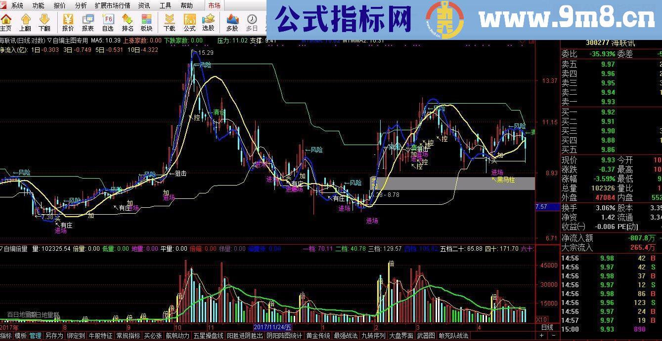 通达信动量学黑马柱（指标主图贴图、无未来）内含乖离买入源码说明