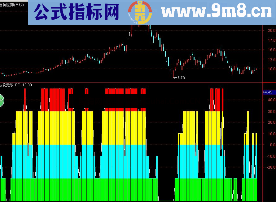 通达信波段无敌公式 益盟操盘手付费指标