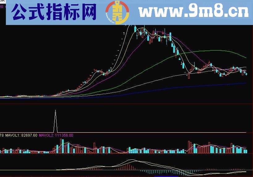 通达信主升浪启动神器指标副图/选股