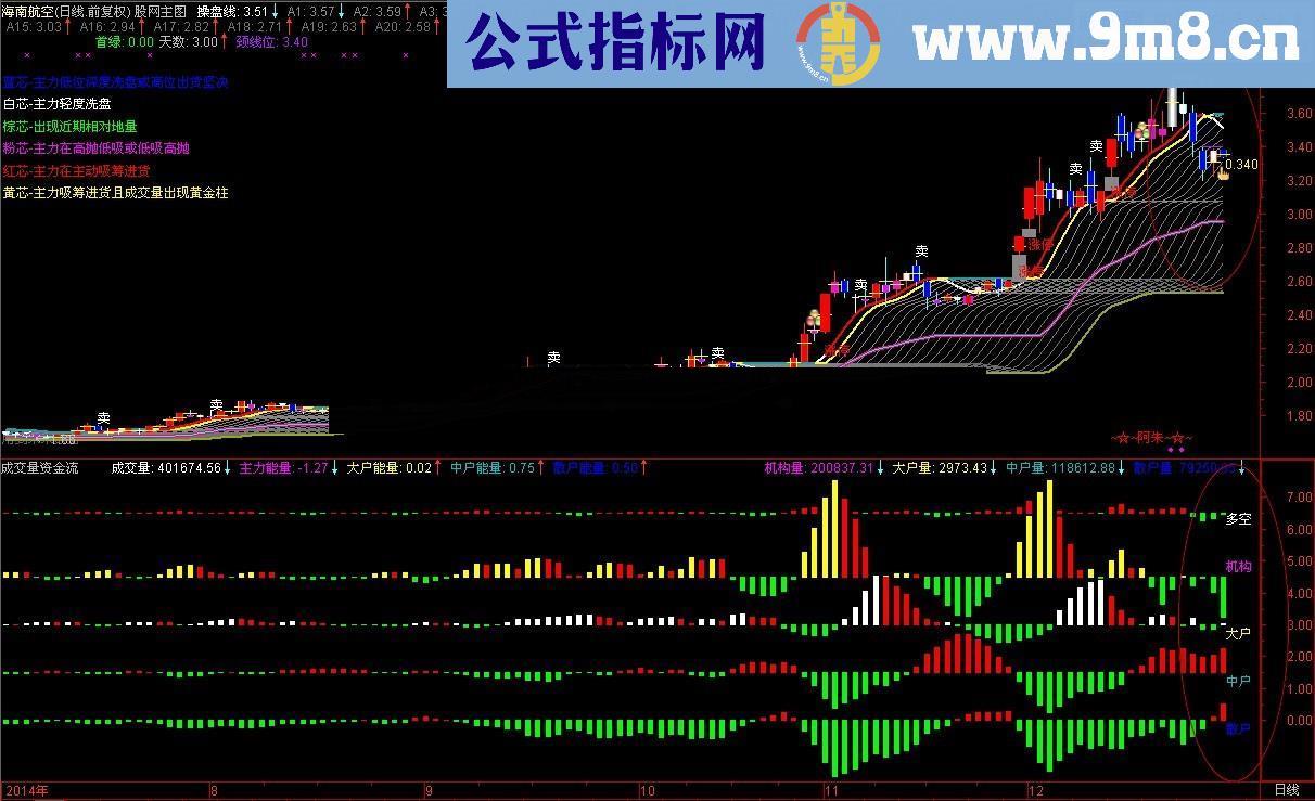 成交量资金流指标 看清大小单 分清主力操盘行为 说明 源码