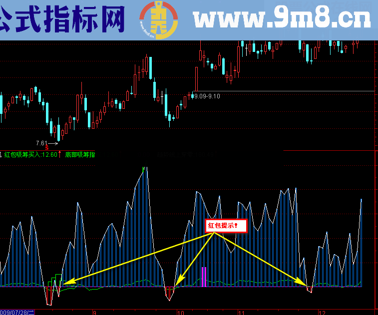 老指标（发红包）指标和大家分享！