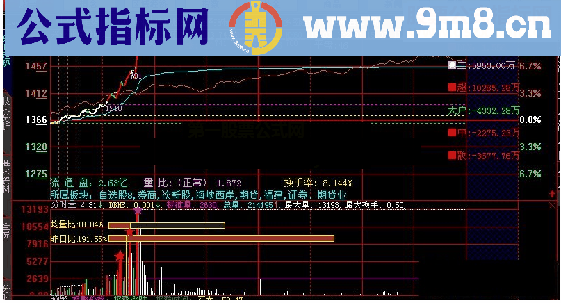 通达信一个自用的分时成交量分时副图指标详解送给大家