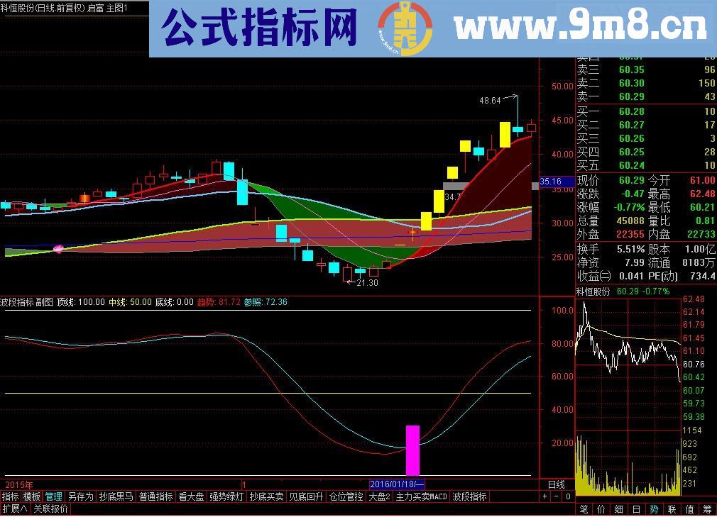 通达信波段指标（ 源码 副图 选股 贴图