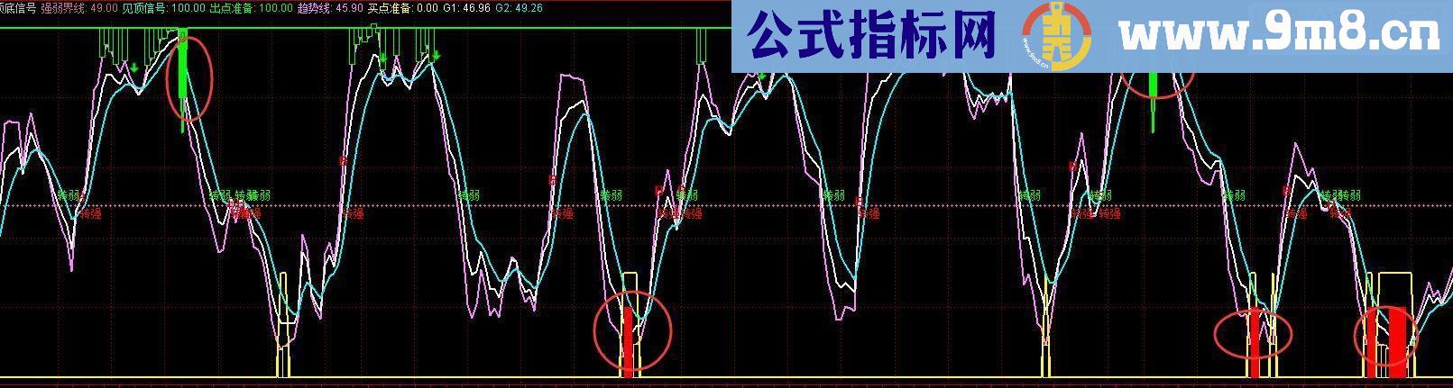 通达信顶底信号源码副图