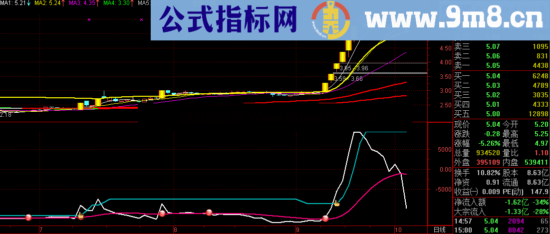 超大资金流向集合 对强势牛股及介入强势牛股后的及时离开有非常大的帮助