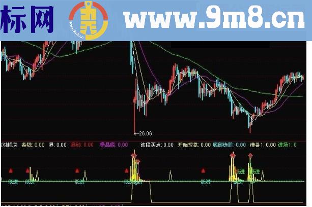 通达信绝对超底源码主图无未来