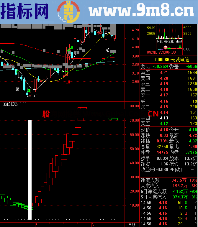 神奇波段顶底指标(绝无未来函数)