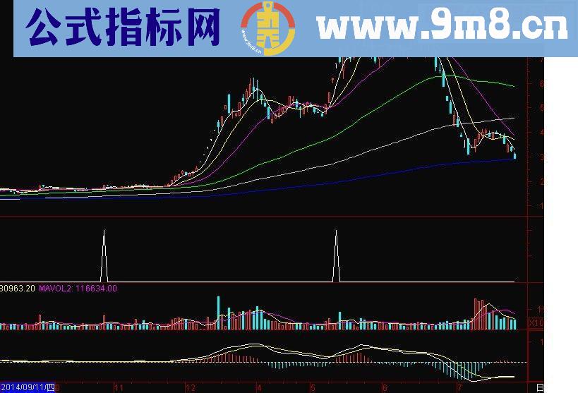 通达信主升浪启动神器指标副图/选股