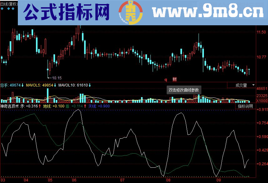 同花顺神奇逃顶术副图源码