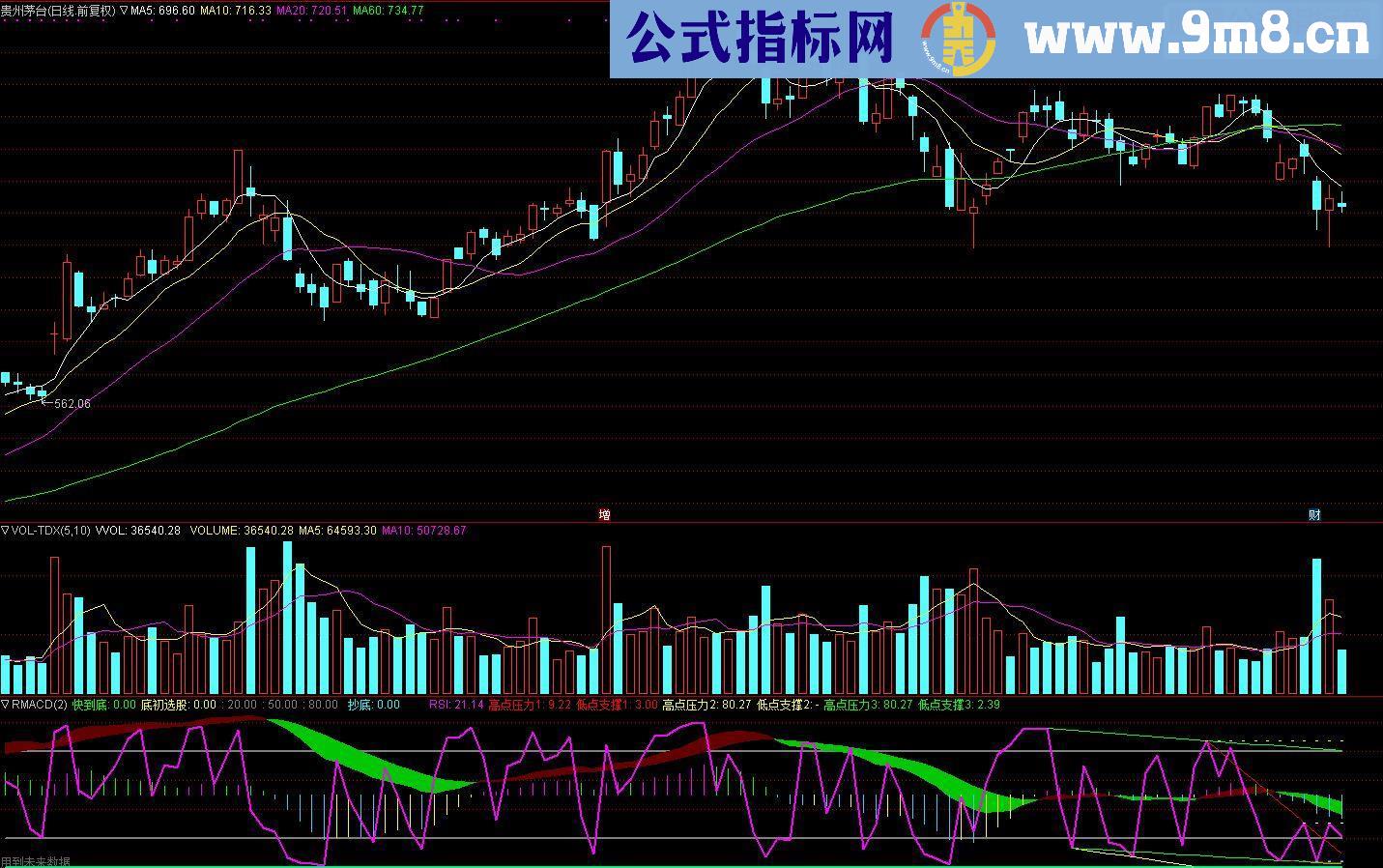 通达信MACDRSI副图源码