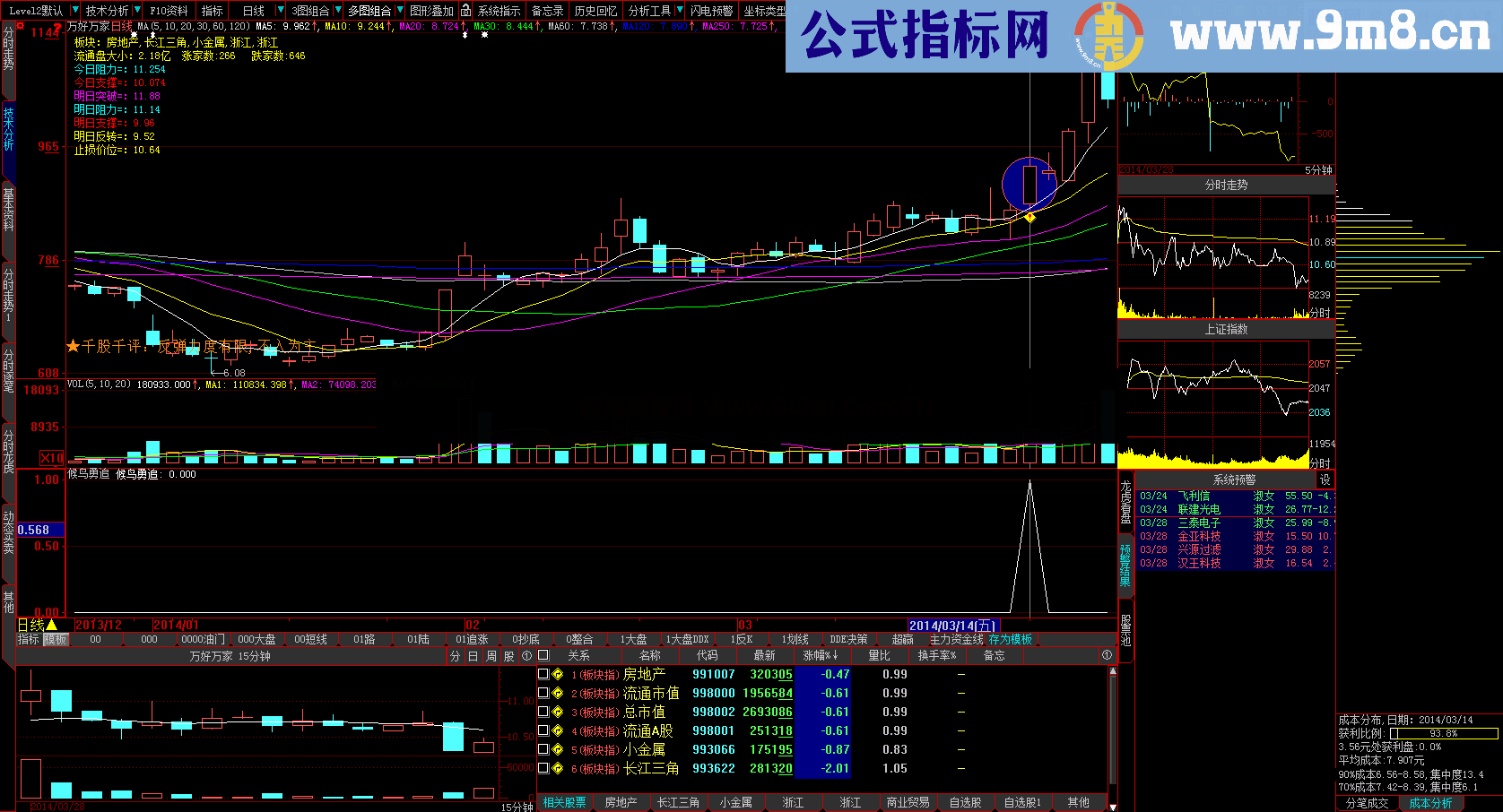 找番倍牛股的起爆点 专做底部突破 源码 通达信 大智慧都可以用