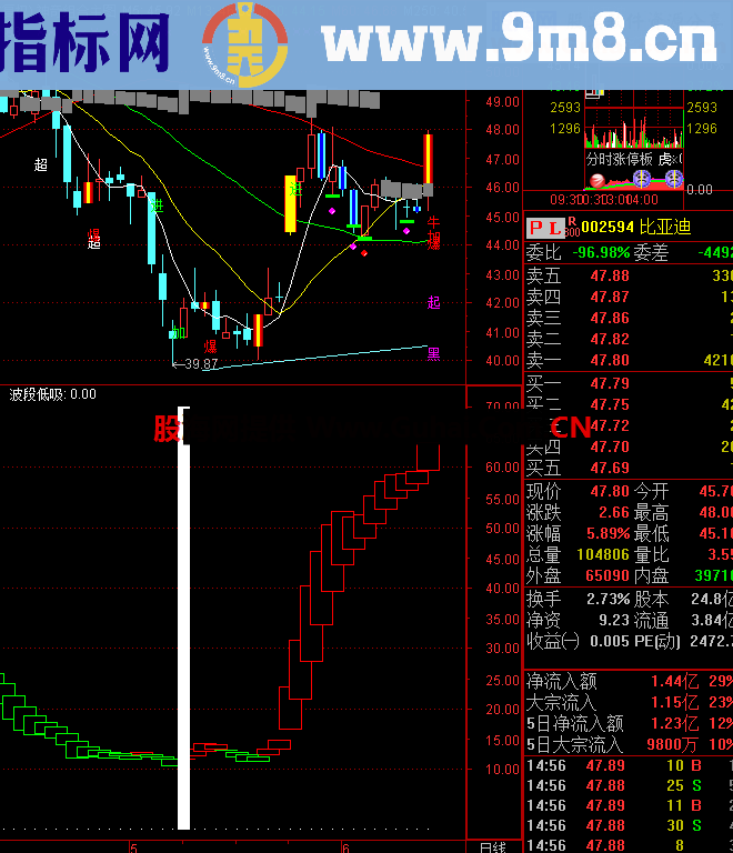 神奇波段顶底指标(绝无未来函数)