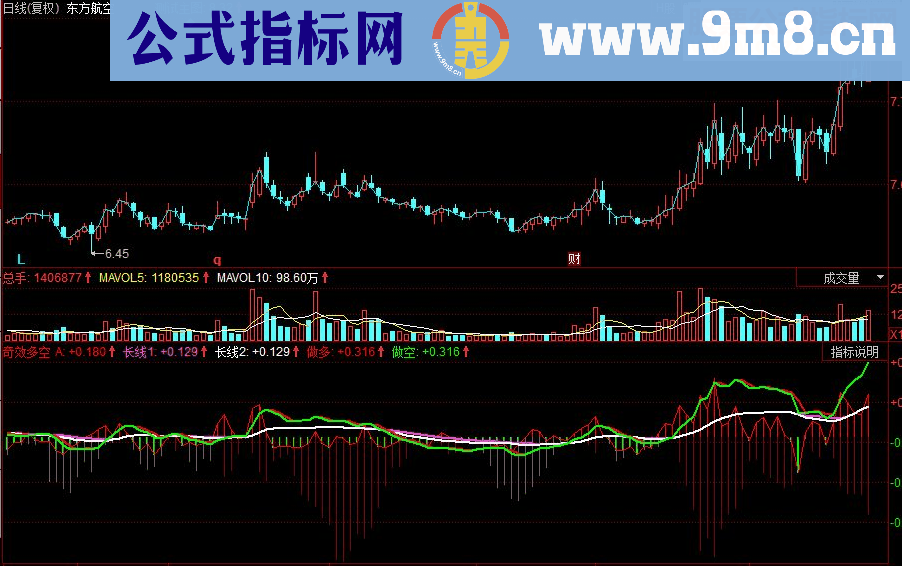 同花顺奇效多空副图源码