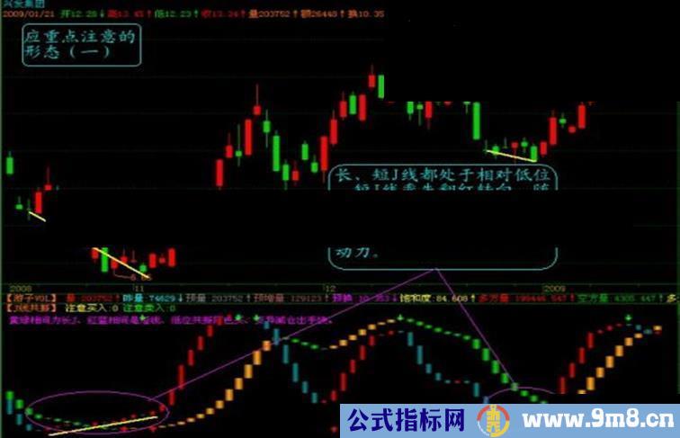 通达信J线共振副图公式