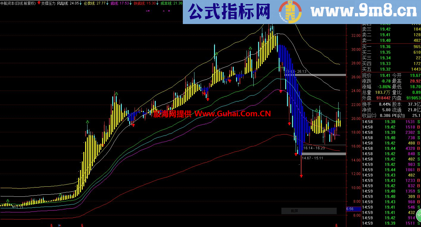 通达信支撑压力主图指标 源码