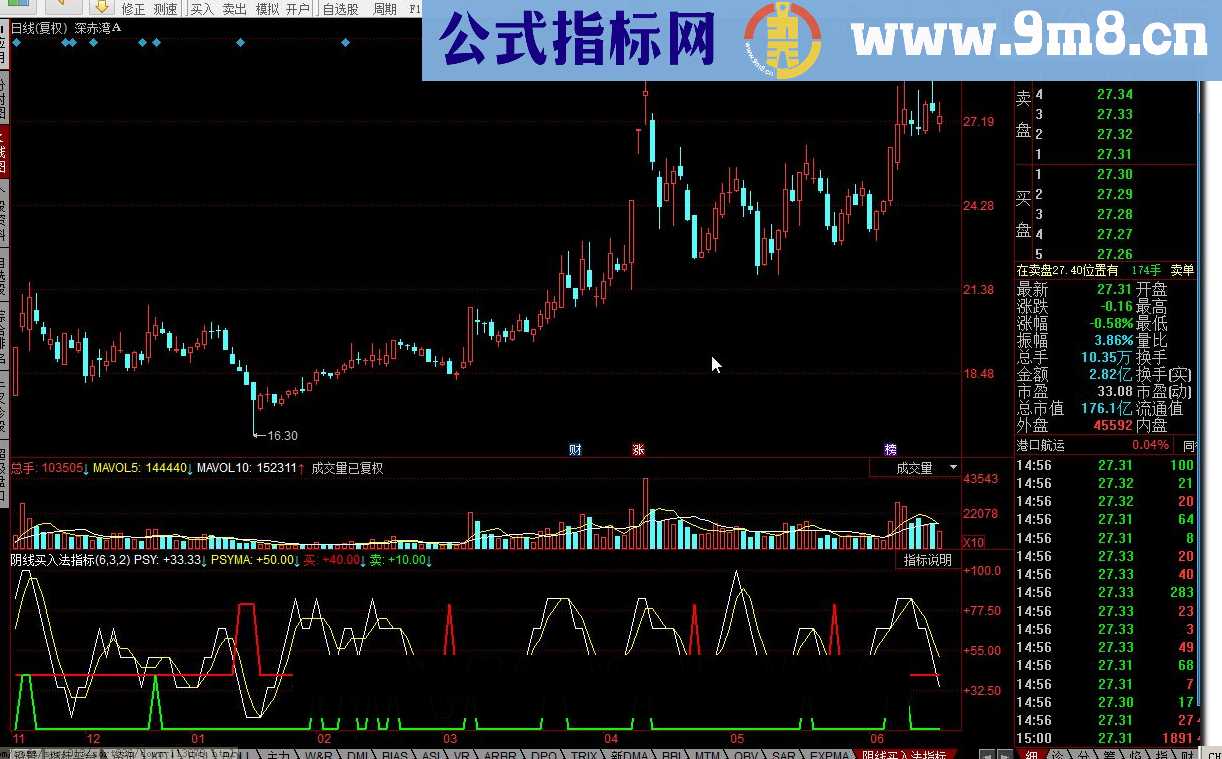 同花顺阴线买入法指标