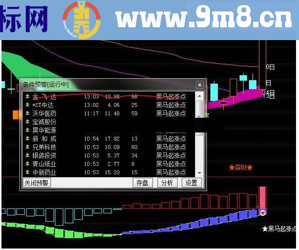 通达信黑马起涨点条件预警源码