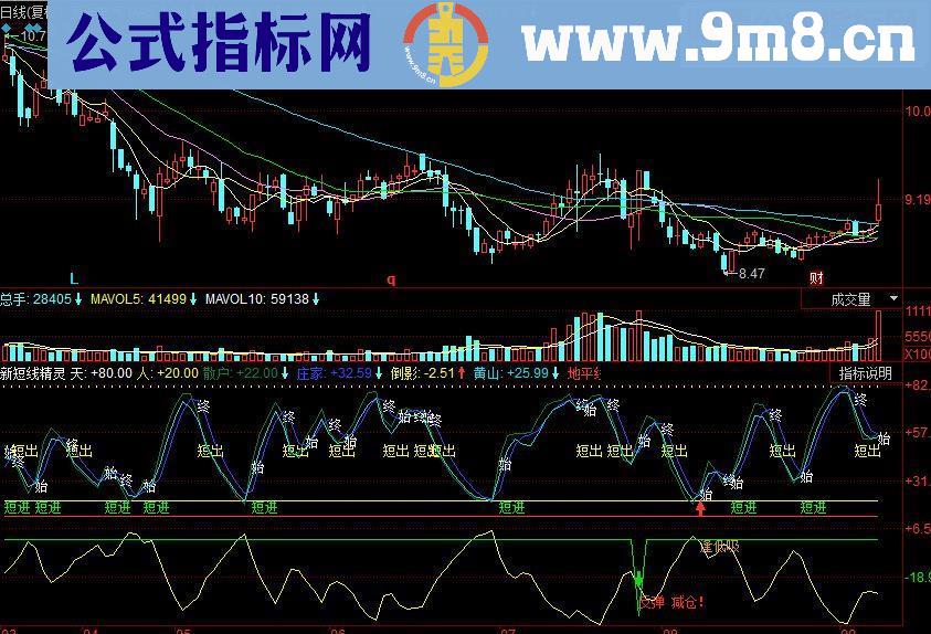 同花顺新短线精灵副图源码